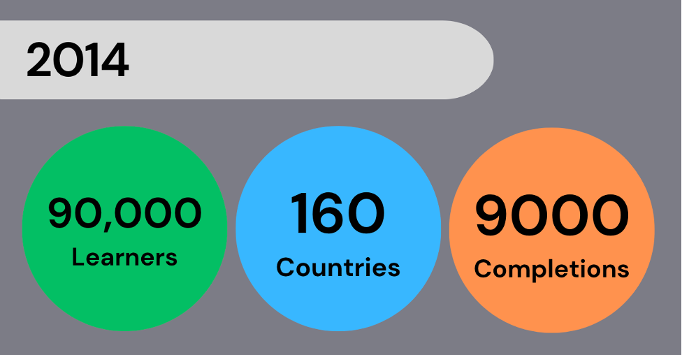 2014: 90,000 learners, 160 countries, 9000 completions