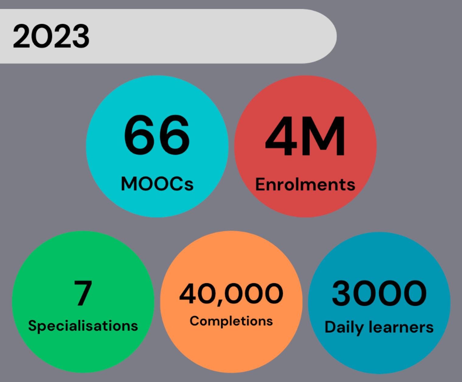 2023: 66 MOOCs, 4 million enrolments, 7 specialisations, 40,000 completions, 3000 daily learners.