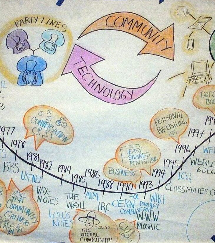 A diagram of the history of online community technology