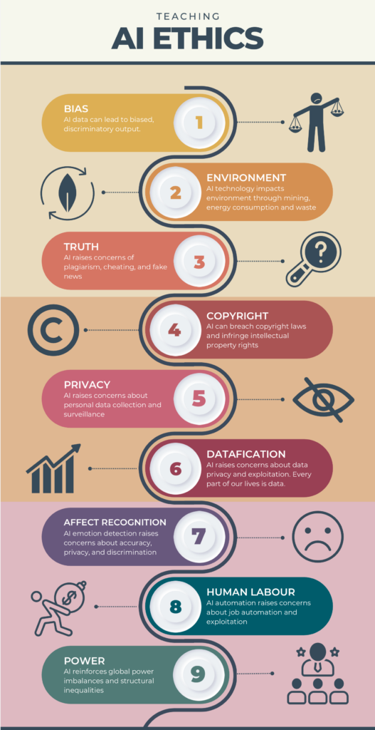 Infographic summarising the issues surrounding GenAI ethics