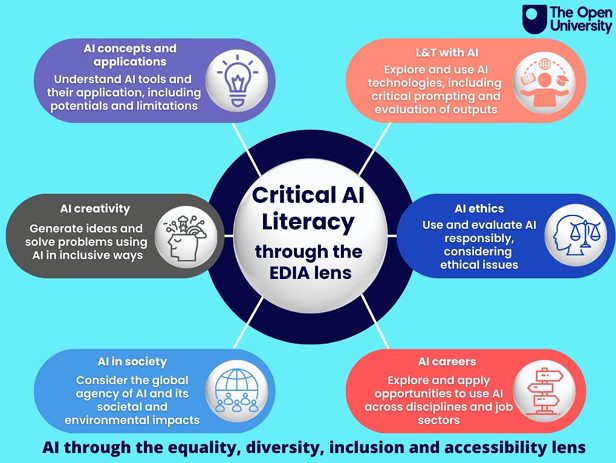 Open University infographic showing six interconnected domains of critical AI literacy, viewed through an equality, diversity, inclusion and accessibility (EDIA) lens. The six domains are: AI concepts and applications (understanding AI tools, their potential and limitations); learning and teaching with AI (using AI technologies, including critical prompting and evaluating outputs); AI ethics (responsible use and ethical considerations); AI careers (applications across disciplines and employment sectors); AI in society (global agency, societal and environmental impacts); and AI creativity (generating ideas and solving problems inclusively).